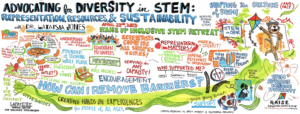 A hand-drawn poster with text and abstract/cartoonish imagery. The text reads: ADVOCATING FOR DIVERSITY IN STEM: Representation, Resources, & Sustainability with Dr. Lataisia Jones Aprl 22nd, 2023 RAISE Up Inclusive STEM Retreat Shifting the Culture (and Face) of STEM -- increasing belonging within STEM -- STEM in COLOR If...then... Ambassador The freshman who wanted an internship -- the only one who applied! B.S. and M.S. in Biology --> Ph.D. in Biomedical Sciences: First African American to earn this at Florida State University. I wouldn't take no for an answer! Post-doctoral research --> Senior Ethics Specialist --> Scientific Review Officer at NIH... How can I use my success? Utilizing my success... how can I remove barriers? Create an outlet! Founder of STEMING while Black Directory + panel -- mentorship -- education reseources -- role models -- encouragement -- creating hands on experiences for people of all ages Scientists come in all shapes and sizes! Representation matters! What's happening behind the scenes... Who supported me? Family, community, advisors Sharing relevance to information -- more than a scientist! STEM in the Kitchen -- include budget for program Break the barriers! Feeling alone without belonging.. you're going to need support! STEM ADANCES REQUIRE DIVERSITY.