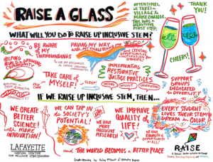 A poster with stylized text and abstract/cartoonish images. The text reads:RAISE A GLASS: What will you do to raise up Inclusive STEM? Oftentimes it takes a village to make change. This was a beautiful first step Thank you! Cheers! Helping build a growing community -- building a chain of impactful community! Be aware of my surroundings -- use my resources to create equitable opportunities Paving my way with my village behind me and creating opportunities and inspiration for others! Implementing restorative justice practices -- hosting difficult conversations Take care of myself! -- self-care -- sleep! If we raise up Inclusive STEM, then... We create better science! With more innovation! We can tap into society's potential! We have more inclusive research! We improve quality of life! We have equal opportunity for all! Every student lives their STEM dreams in COLOR And the world becomes a better place!