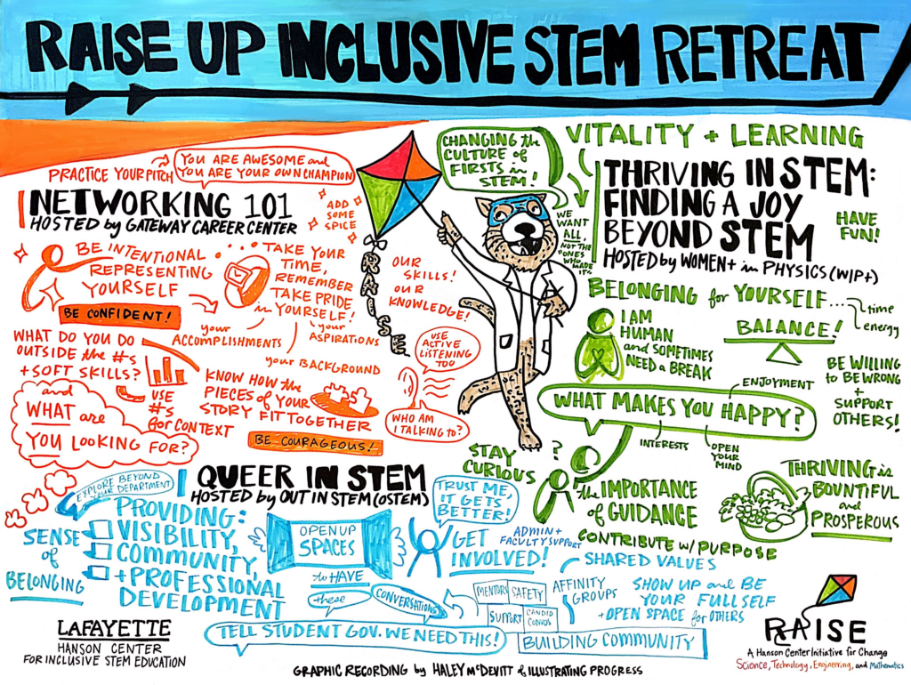 A hand-drawn poster with text and abstract/cartoonish imagery. The text reads: RAISE UP INCLUSIVE STEM RETREAT Networking 101 hosted by Gateway Career Center Practice your pitch: you are awesome and you are your own champion! Be intentional representing yourself... take your time, remember take pride in yourself! Your accomplishments, your background, your aspirations, our skills! our knowledge! Add some spice -- be onfident! What do you do outside the numbers and soft skills? Use numbers for context. Know how the pieces of your story fit together. Be courageous! What are you lookin for? Use active listening too -- who am I talking to? Vitality and Learning: Thriving in STEM: Finding a joy beyond STEM, hosted by Women+ in PHysics (WIP+) Changing the Culture of Firsts in STEM! We want ALL, not the "ones who made it" Belonging for yourself... time, energy, have fun! I am human and sometimes need a break. Balance! What amkes you happy? Enjoyment, interests, open your mind. Be willing to be wrong and support others! The importance of guidance: contribute with purpose. Admin and faculty support. Thriving is bountiful and prosperous. Queer in STEM, hosted by Out in STEM (OSTEM) Explore beyond your department! Trust me, it gets better! Get involved Sense of belonging: providing visibiltiy, community, and professional development Open up spaces to have tehse conversations: mentors, safety, support, candid convos Shared values, affinity groups, show up and be your full self and open space for others, building community. Tell student government we need this!