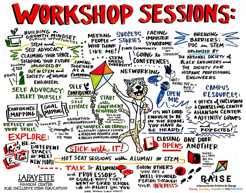 A text-heavy cartoon titled Workshop Sessions, illustrated with the Lafayette leopard in a lab coat, flying the RAISE kite. The text is grouped to describe various workshops. Building a Growth Mindset -- Pursue Opportunities STEM and Self-Advocacy: Claiming your Space, Shaping your Future organized by Out in STEM and Society of Women Engineers Self-Advocacy: Assert Yourself Confidence mapping & goal mapping Reflect on your skills, success, strengths and how to use them Explore: be in different spaces to meet new people Success stories: - meeting people who think like me! - facing imposter syndrome - find community - going to conferences - networking STEM needs diversity! Coming together as a community. Self-confidence and self-efficacy: start with confident behavior. Believe you can accomplish your goals. Navigating microaggressions. Resources on campus: - Gateway Career Center - Academic Resource Hub - Bailey Counseling Center Breaking Barriers: POC in STEM Organized by the National Society of Black Engineers and the Society for Hispanic Professional Engineers Not being put in a box! It's not good enough to be in the room; you have to be heard! And respected! Campus resources: - Office of Inclusion - Counseling center - Hanson Center Affinity groups Hot seat sessions with alumni in STEM: stick with it! Closing one door opens another! There is a path for all my interests! Talk to alumni and professors to gauge why they went to grad school and if it's right for you. Show others you are a well-rounded person through your interests.